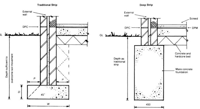 Strip Foundations