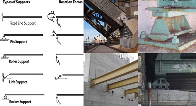 Structural Supports and Connections in Civil Engineering - A Brief Explanation