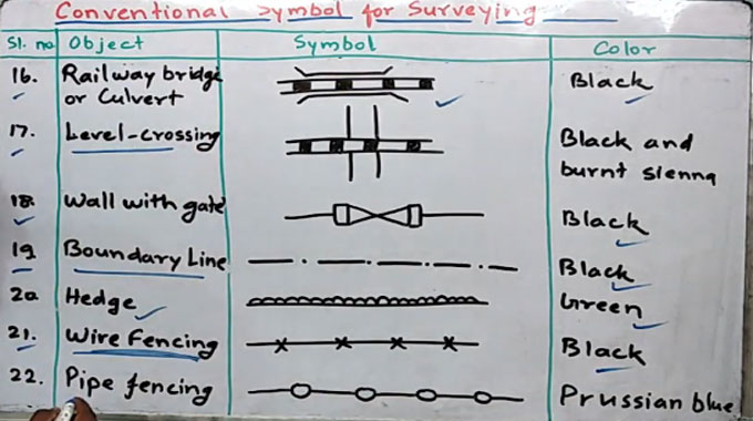 Some common types of symbols in surveying