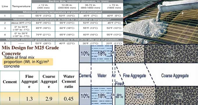 How the strength of concrete is influenced by the temperature