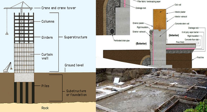 Some useful tips for proper foundation design