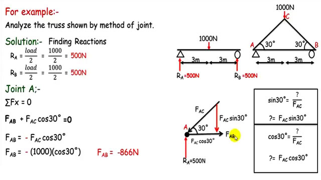 How to use method of joints for perfect truss analysis