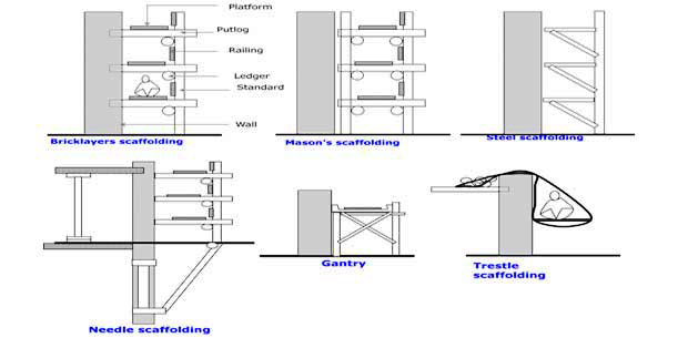 Types of Scaffolding