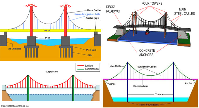 Suspension Bridge - Definition, Types and Advantages