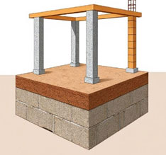 Types of Shallow foundation