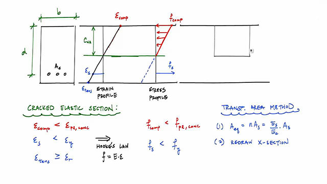 DEFINITION OF UNDER REINFORCED AND OVER REINFORCED SECTION