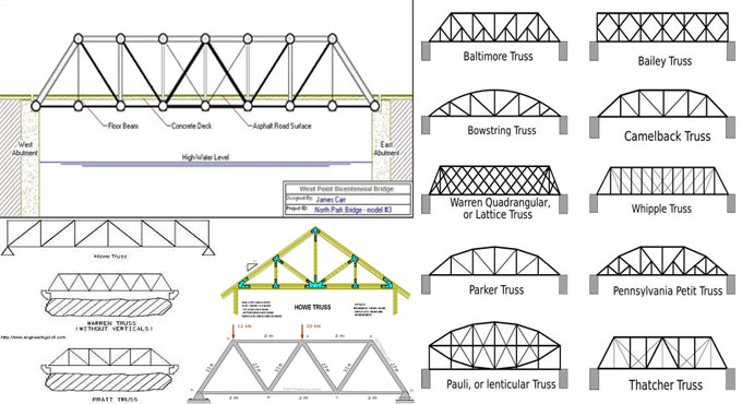 Variations among Warren Truss, Howe Truss and Pratt Truss