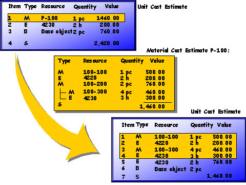 How to estimate the cost of Material