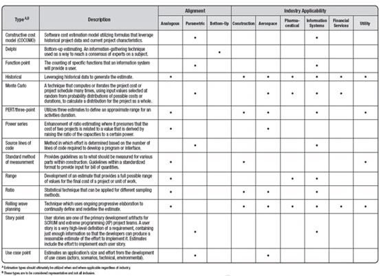 Construction Project Estimation