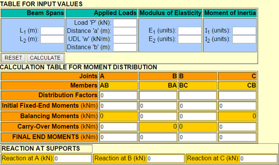 Moment Distribution Calculator for Indeterminate beam of two spans Moment Distribution Calculator for Indeterminate beam of two spans