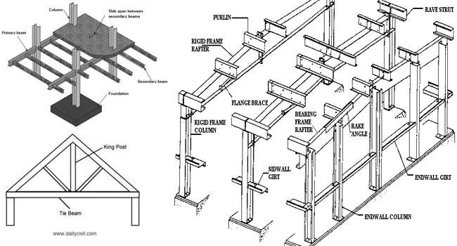 Variance among Primary, Secondary and Tie Beam